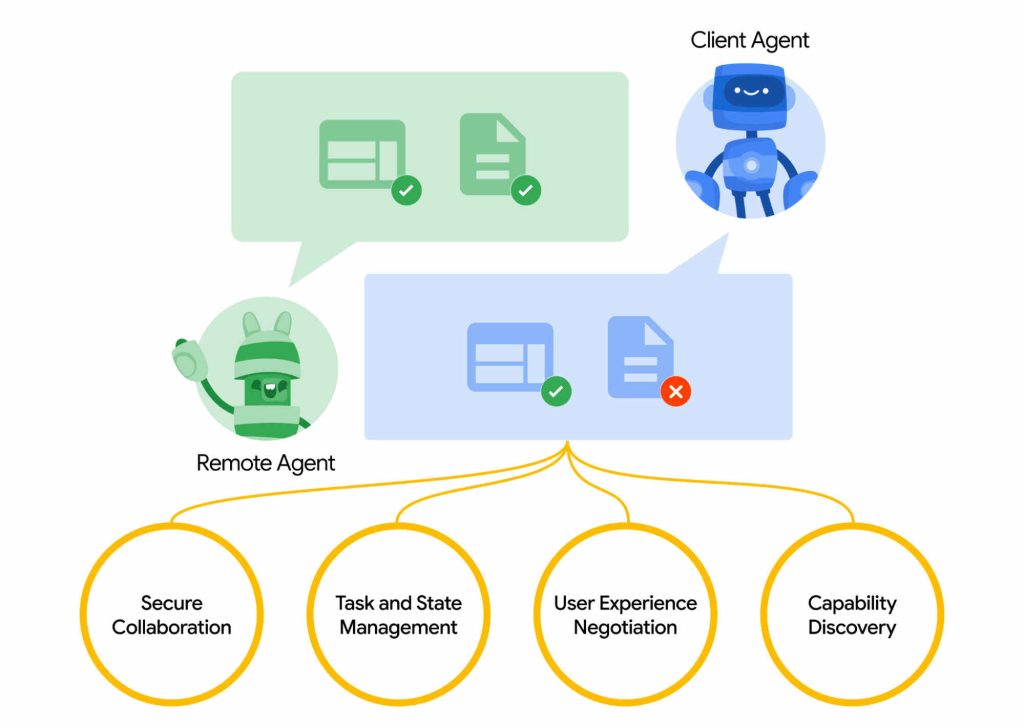 Google'ın Agent2Agent (A2A) Protokolü Nedir?