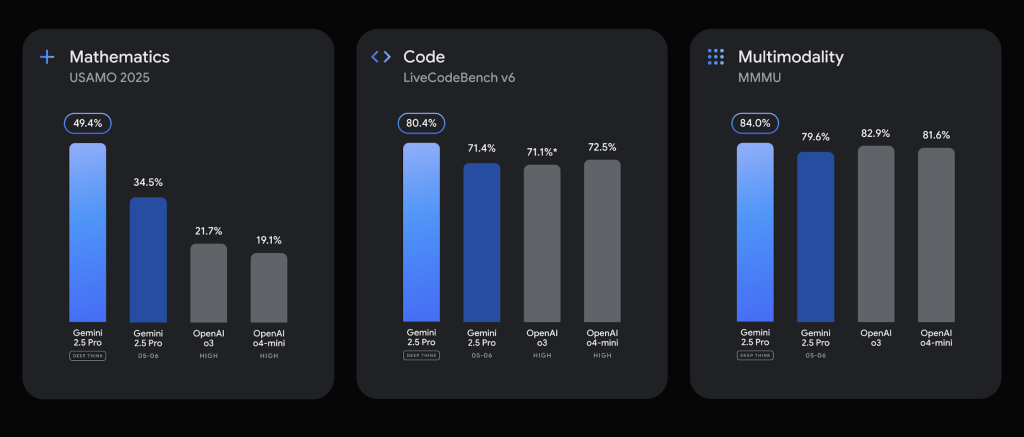 Google Gemini 2.5 Pro Hakkında Bilmeniz Gerekenler: Yeni Nesil Yapay Zekaya Giriş