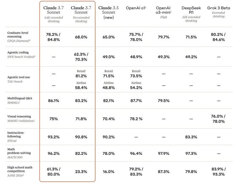 Claude 3.7 Sonnet İncelemesi: Hibrit Akıl Yürütme ve Gelişmiş Kodlama Özellikleri