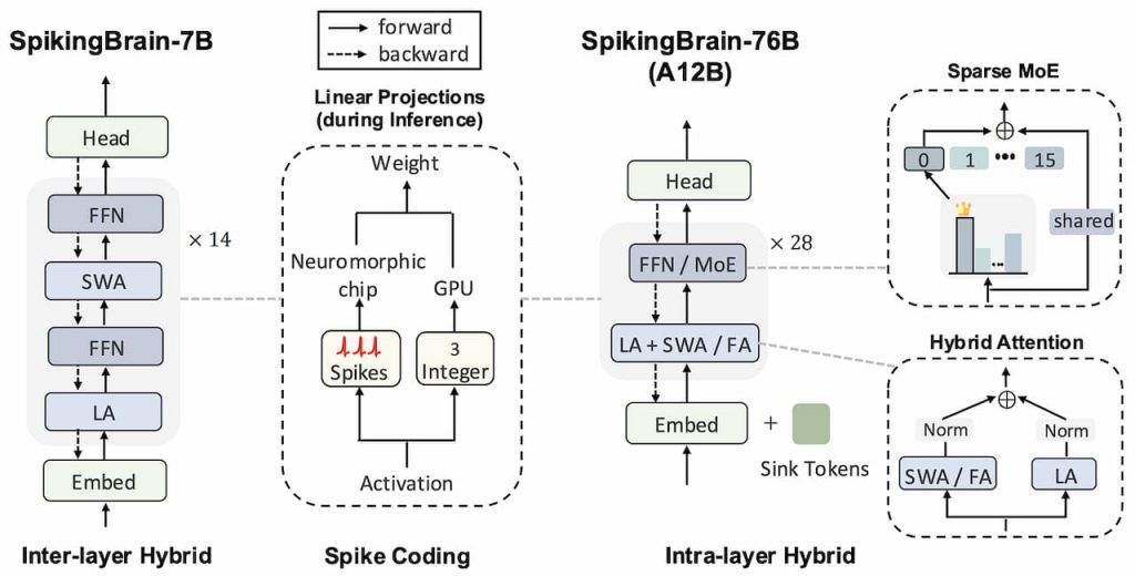 ChatGPT'den 100 Kat Hızlı SpikingBrain 1.0 Tanıtıldı
