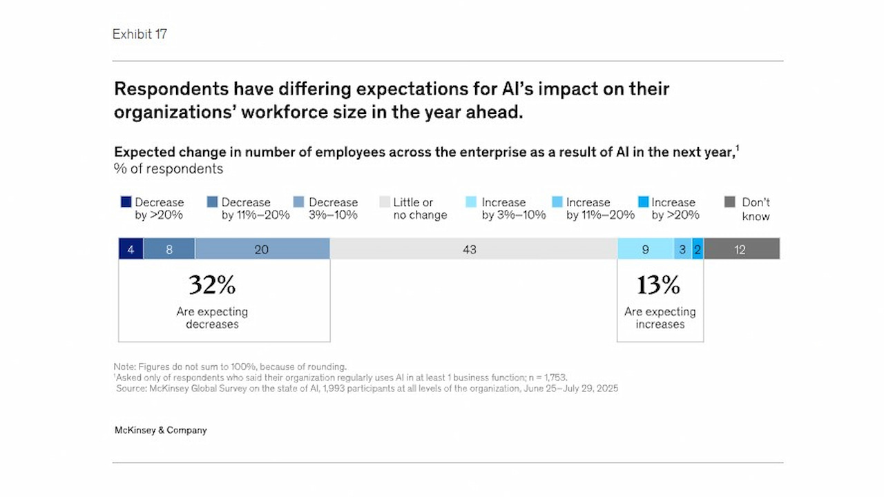 2025 verilerine göre yapay zeka ve iş gücü beklentisi