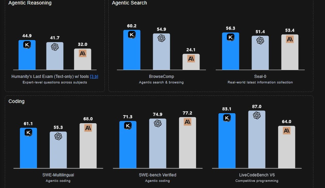 Moonshot Kimi K2 Thinking Benchmark sonucu