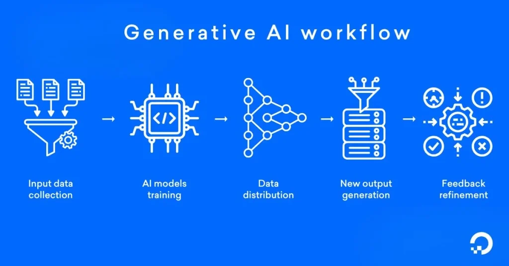 Generative ai 
