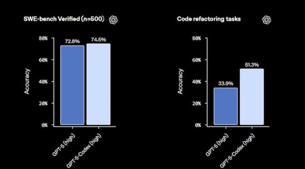 SWE-bench Verified gpt-5 codex 